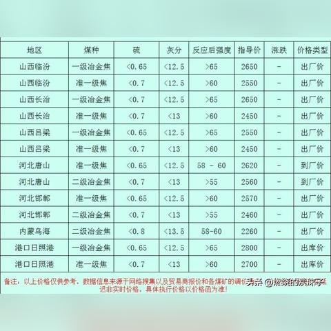 全国煤炭价格行情深度解析，最新消息与市场走势分析