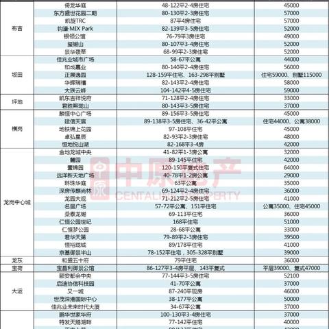 深圳最新楼盘全面解析及优惠信息速递