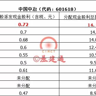 中国中冶最新分红消息解读与未来展望