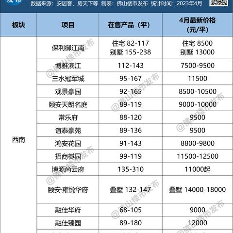 高明区二手房最新行情概览