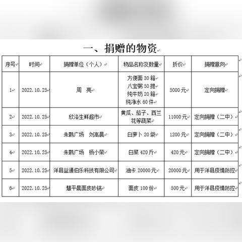 洋县最新领导干部名单公示