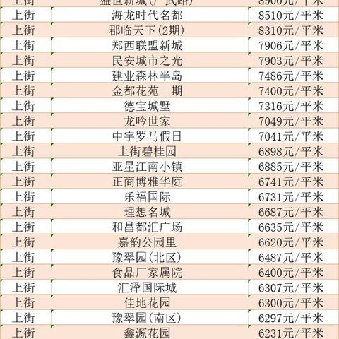 河南巩义东区房价走势分析