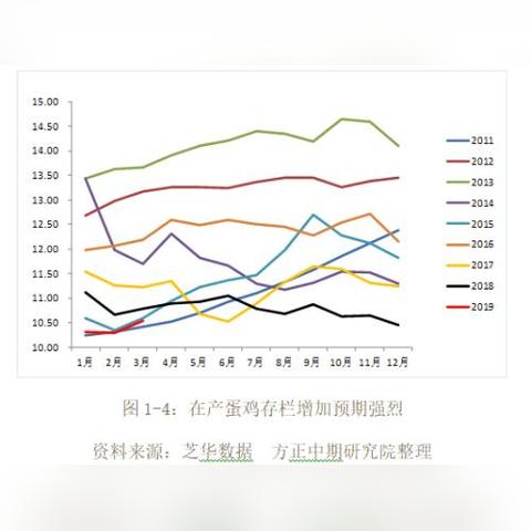 芝华最新分析，蛋鸡存栏现状与未来展望