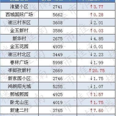 安徽淮南房价动态更新